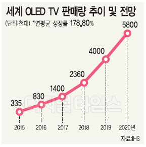 불붙는 OLED TV 시장…"세계 각국 10개 업체 각축"